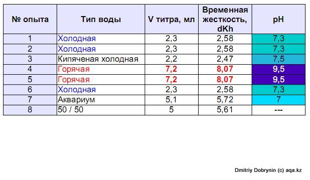 Таблица временной жесткости